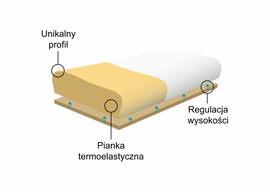 Poduszka ortopedyczna – Morfeusz Komfortowy